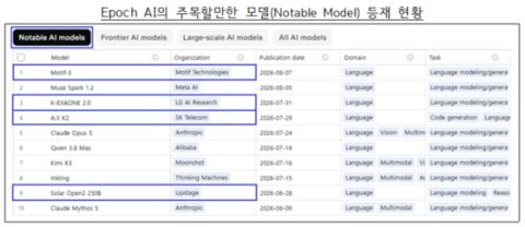 한국 독자 AI 파운데이션 모델 4개 전부 세계 '주목할 만한 모델' 등재