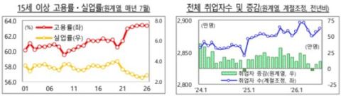 7월 취업자 10만 8000명 증가…4개월 만에 두 자릿수 회복·청년 45개월 연속 감소