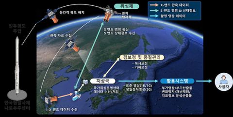 국내 최초 초소형군집위성 5기 누리호 5차 탑재 발사 준비 완료…2027년 한반도 하루 3회 관측