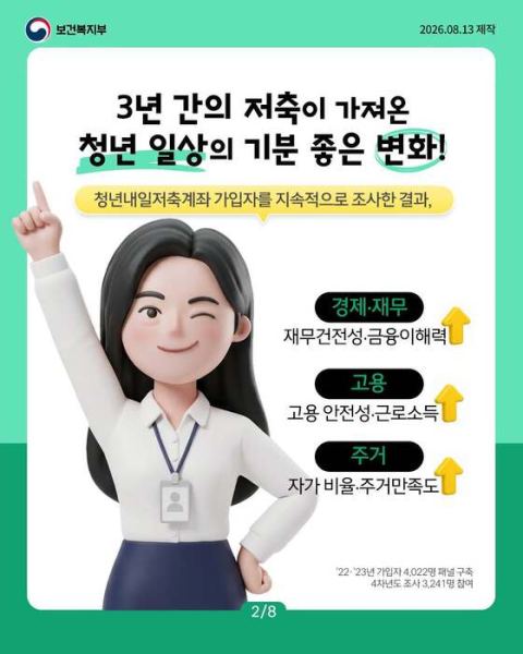 청년내일저축계좌 3년 후 월소득 52만 원↑·상용직 비율 4.1%p 상승…재무·고용 개선 확인