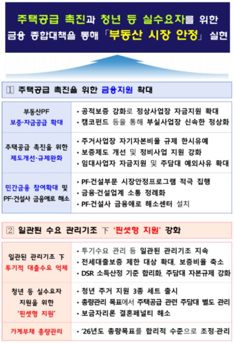 정부, 수도권 '23만 호+α' 추가 공급…PF 지원 47.8조·청년 주거 3종 세트 출시