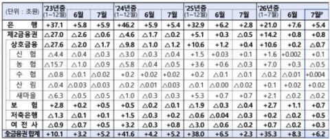 금융위, PF 보증공급 확대·가계대출 총량 조정 이행 금융권에 촉구