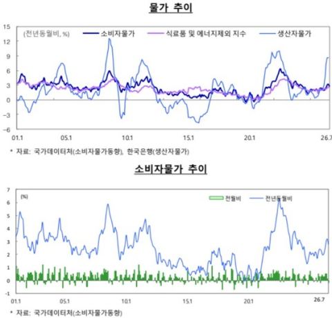 정부 8월 경제동향…수출 62.8% 급증·소비 개선 경기회복 강화, 고유가·청년 고용 민생 부담 지속