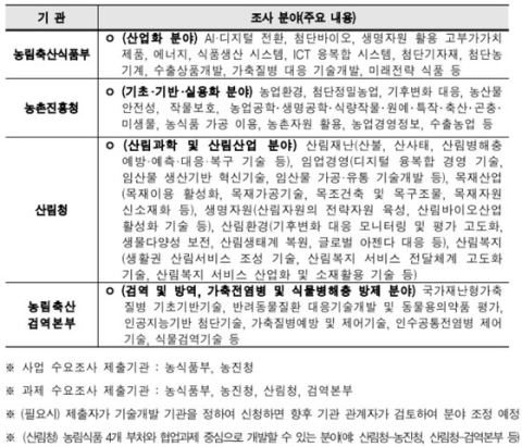 농식품부·농촌진흥청 등 4개 기관, 2028년도 농림식품 R&D 과제 통합 수요조사 9월 30일까지