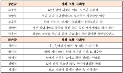 '내가 뽑은 정책 소통 K' 2분기…노동부 '노동절 63년 만에 복원'·식약처 '마약 예방' 1위