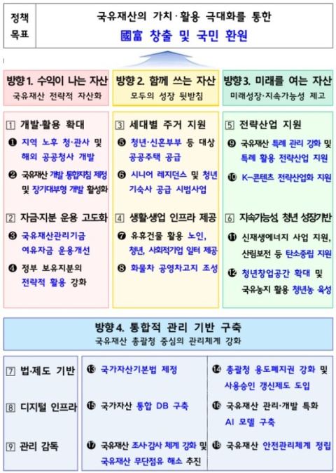 국유재산 1403조 원 '국부펀드'로 굴린다…노후청사 200곳·해외거점 14곳 개발