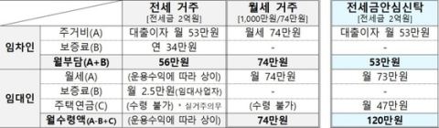 전세사기 걱정 없는 '전월세 안심신탁' 나온다…임대인은 고정 월세수익