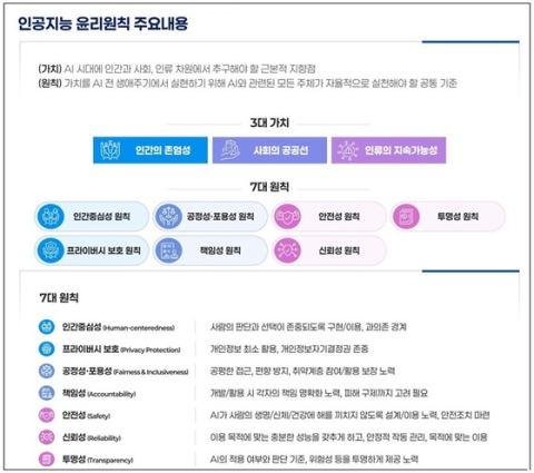 AI 시대, 지켜야 할 원칙 나왔다