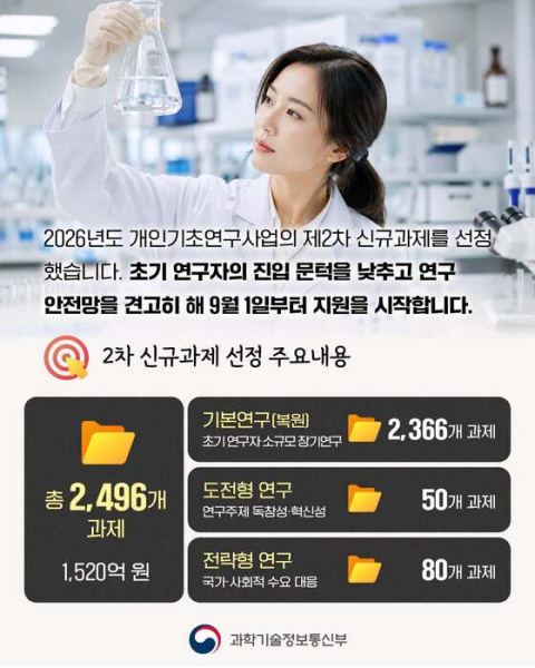 폐지 1년 만에 부활한 '기본연구'…과기정통부, 2496개 과제에 1520억 지원