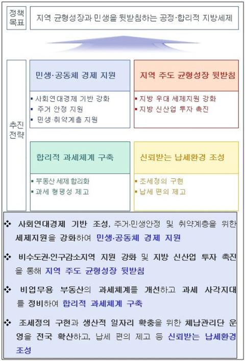 생애최초 취득세, 오피스텔도 감면받는다