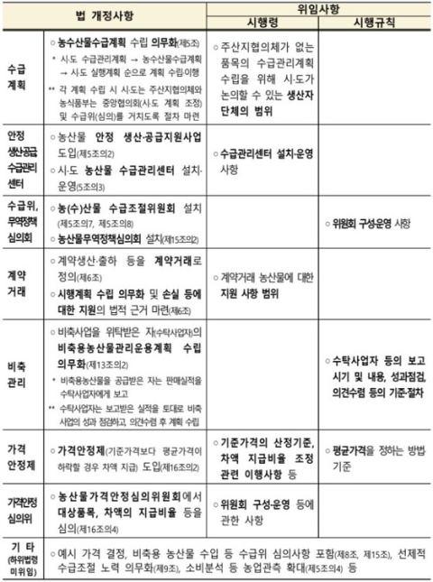 농산물값 폭락하면, 정부가 손실 메워준다
