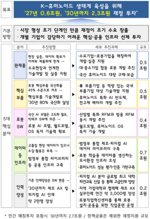 정부, 휴머노이드 로봇에 5년간 5조원 쏟아붓는다