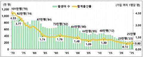 작년 태어난 아기, 15년 만에 가장 많이 늘었다