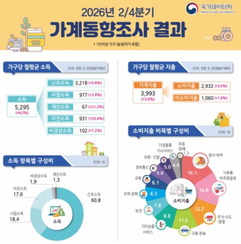 2분기 가구소득 4.5% 늘었다…실질소득도 1.5% 증가