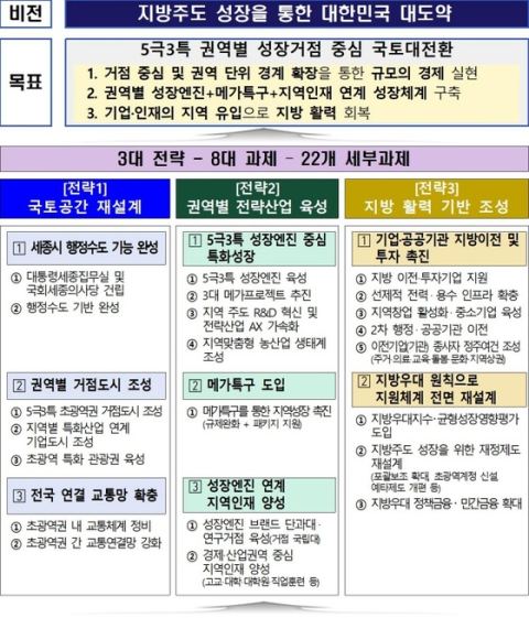 전국 8개 권역, '저마다 성장엔진' 갖는다