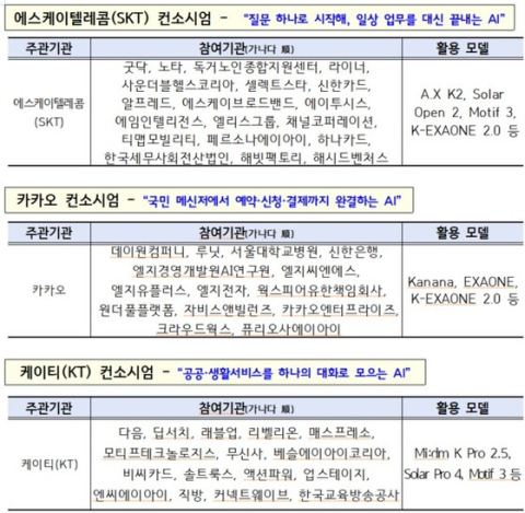 정부 AI 서비스 '모두의 AI', SKT·카카오·KT 최종 선정