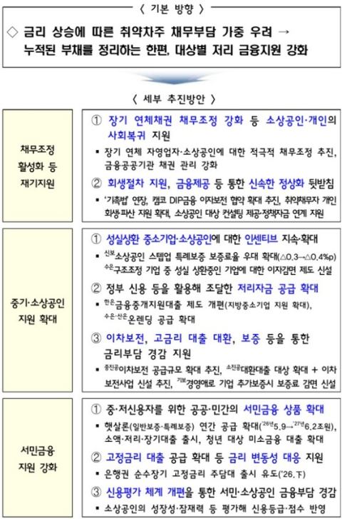 20년 넘은 연체채권 소각한다…자영업자 빚 최대 7조 채무조정