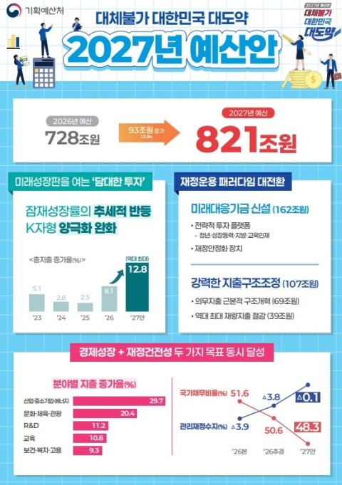2027년도 예산안, 반도체 세수로 만든 162조 미래대응기금…나라살림 대수술 나선다
