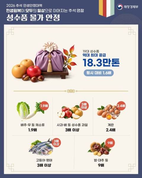 추석 성수품 역대 최대 18만톤 푼다…최대 50% 할인