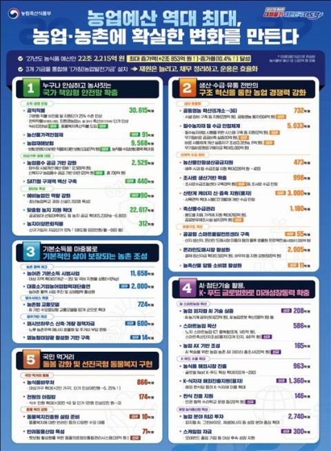 농식품부 내년 예산 22조2215억…2000년 이후 최대 증가율 10.4%