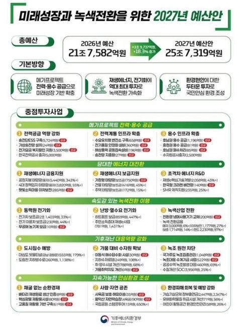 기후에너지환경부 내년 예산 25조7319억…전력·용수 인프라에 1조9351억