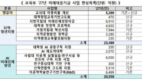 교육부 내년 예산 117조5962억…유아 무상보육 3세까지, 지방국립대 등록금 지원