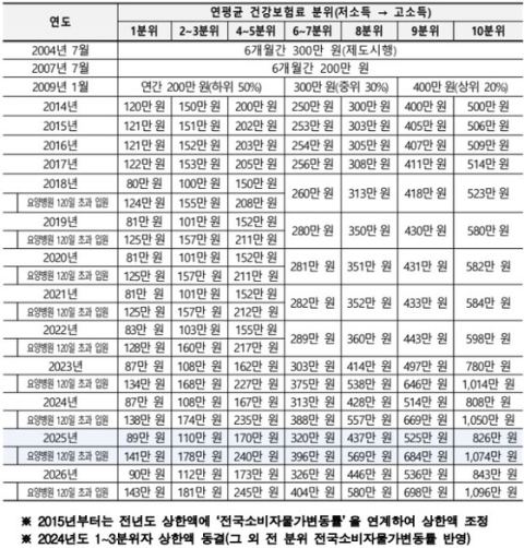 의료비 많이 썼다면 환급받는다…226만명에 평균 136만원