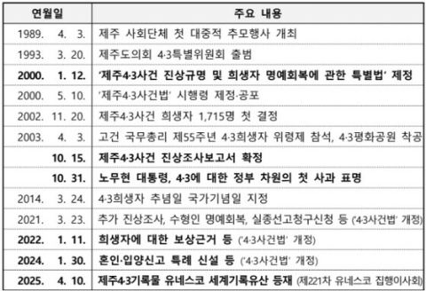 제주 4·3 추가신고 부활…보상금 신청기한 3년 늘어