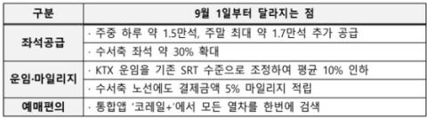 KTX·SRT 하나로 합친다…운임 평균 10% 내린다