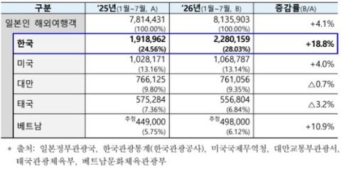 일본인 관광객 4명 중 1명, 한국 택했다…역대 최고