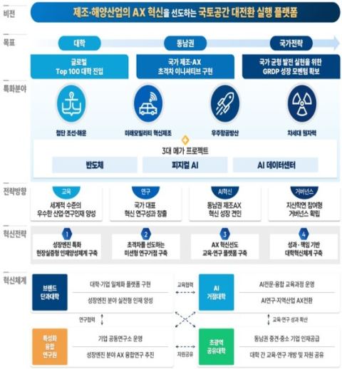 부산대·전남대·충남대 '서울대 10개 만들기' 선정…5년간 교당 700억