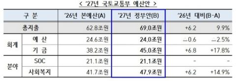 국토부 내년 예산 69조원…공적주택 21만8000호, 청년월세 지원 확대