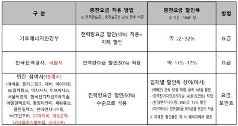 전기차 충전요금 최대 32% 할인…9월5일부터 주말 낮 시간대