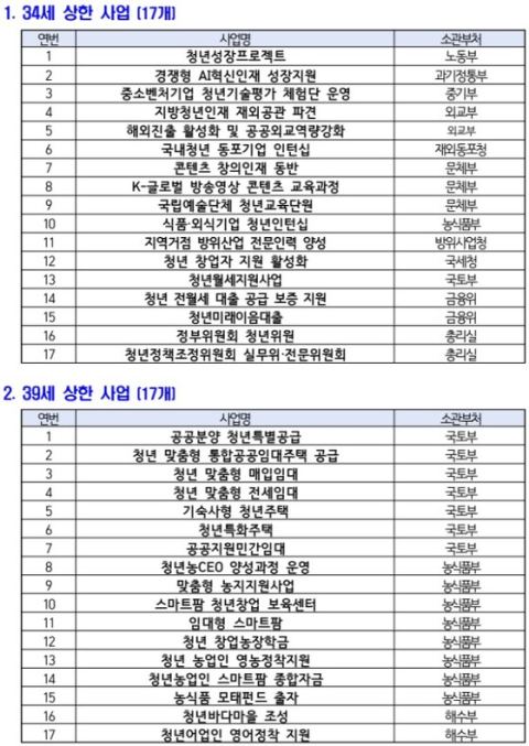 군 복무 청년에 단체상해보험 신설…전역 후 실손보험도 1년6개월 지원