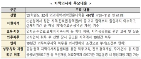 지역의사제 첫 선발 시작…32개 의대 490명, 10년 의무복무