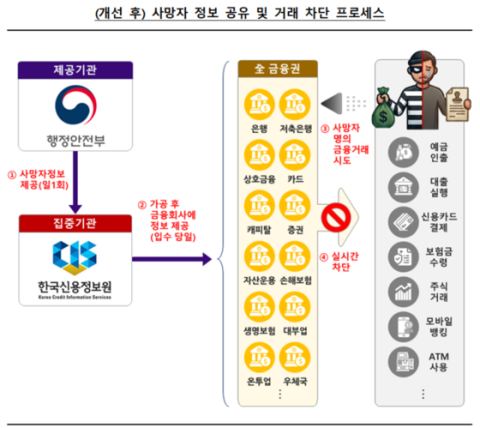 사망 다음날 금융거래 자동차단…11일부터 전 금융권 시행