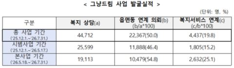 '그냥드림' 9월 전국 확대…울릉군까지 전국 모든 시군구서