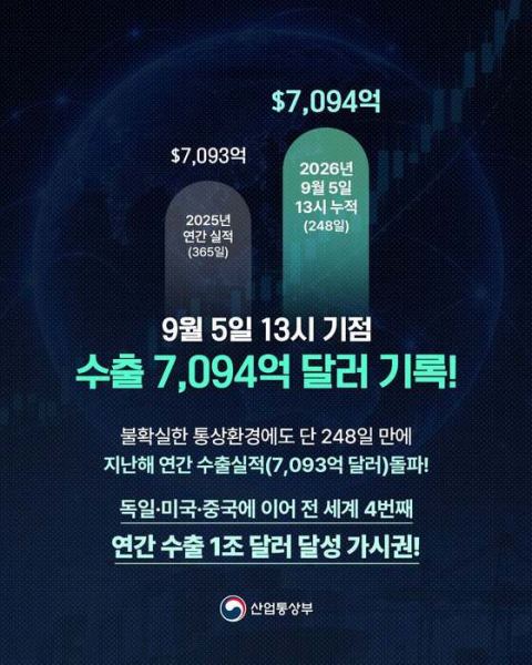 수출, 작년 실적 248일만에 돌파…연내 '1조달러 클럽' 눈앞