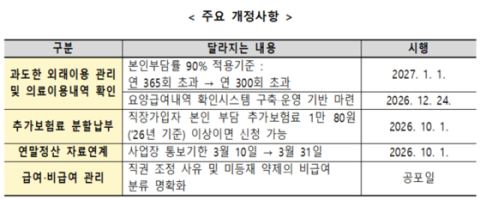외래진료 연300회 넘으면 본인부담 90%…내년 1월 시행