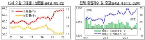 취업자 18만4000명↑, 3개월연속 증가폭 확대