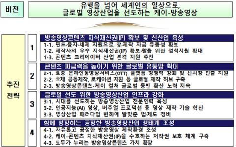 방송영상·OTT·크리에이터, 2030년까지 매출 30조로 키운다