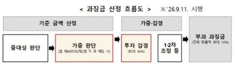 개인정보 대규모유출 매출액 10% 과징금…11일 시행