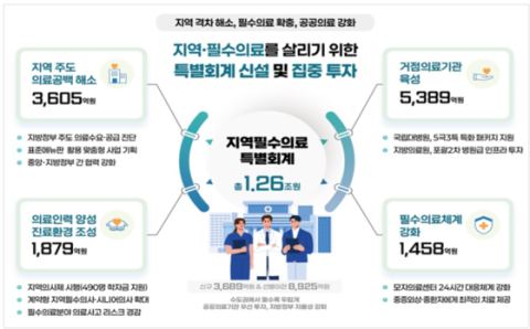 내년 지역필수의료에 1조2614억… 의료취약지엔 AI 진료, 섬·산간엔 AI 재택협진
