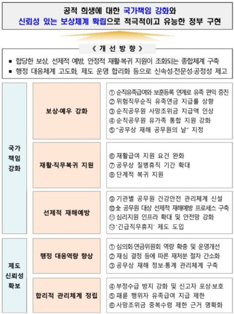 위험직무 순직 유족연금 43%→47%… 사망조위금도 최저 1190만 원으로 두 배 인상