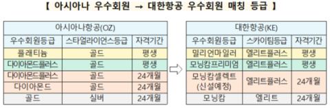 아시아나 마일리지, 합병 후에도 10년간 기존 기준 그대로… 보너스 좌석도 확대