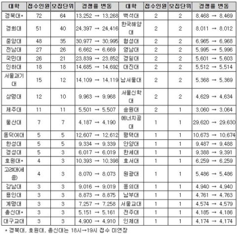 대입 수시 원서접수 장애 피해자 354건 구제… 경쟁률 공개 보고 지원한 3건은 취소 권고