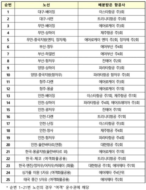 국제항공 노선 25개 운수권 배분… 부산·청주·대구서 중국 직항 새로 뜬다