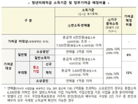 청년미래적금 2차 가입 10월 7일 시작… 청년도약계좌서 '갈아타기'도 가능