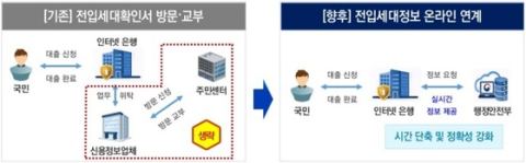 행안부, 인터넷은행 최초로 토스뱅크에 전입세대정보 온라인 제공