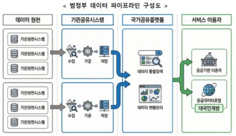 행안부, '범정부 데이터 파이프라인' 18일 시범운영… 위기가구 조기발굴 기반 마련